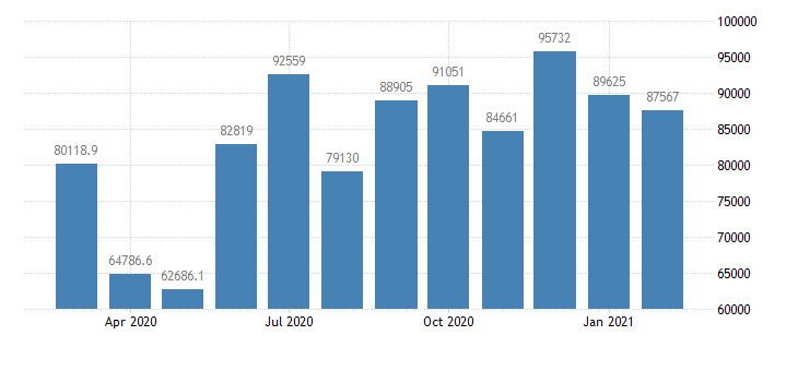 malesia export